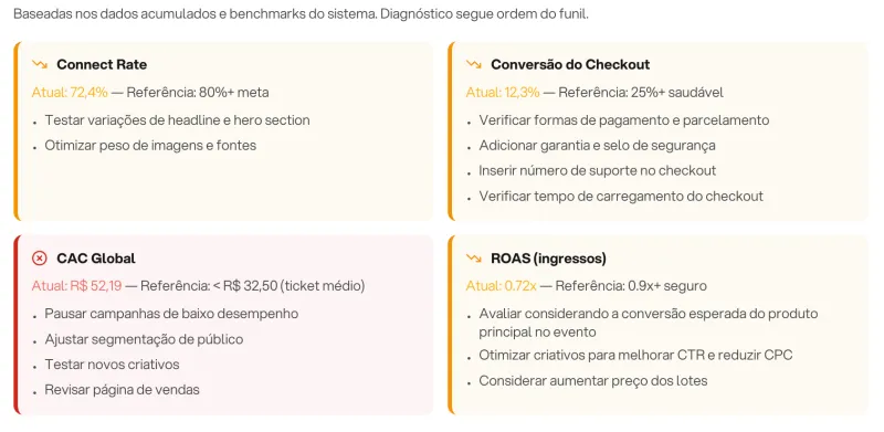 Ações