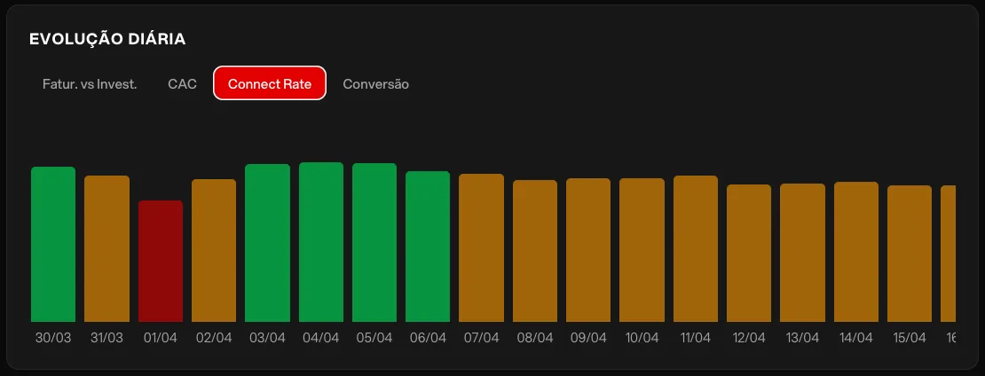 Gráfico de evolução diária do Connect Rate, barras em verde, amarelo e vermelho