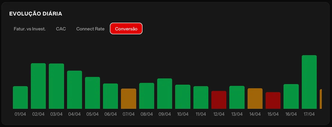 Gráfico de evolução diária da Conversão, barras em verde, amarelo e vermelho