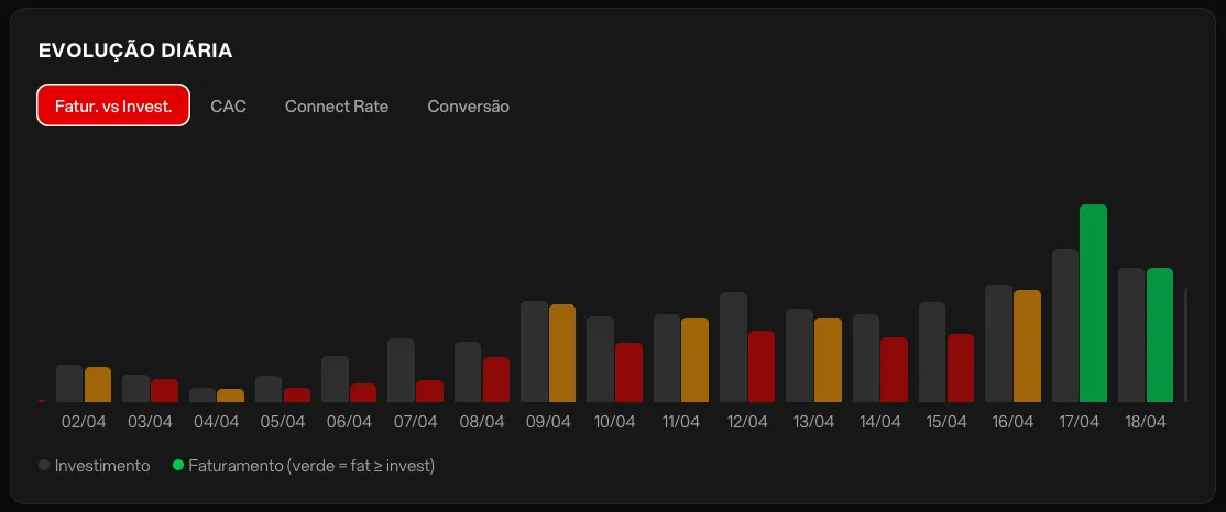 Gráfico de evolução diária: faturamento vs investimento, barras evoluindo de vermelho e amarelo para verde