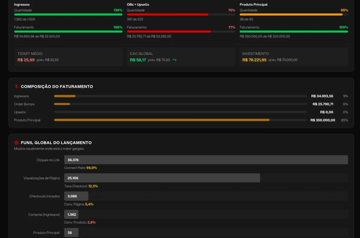 Dashboard de resultado final do lançamento
