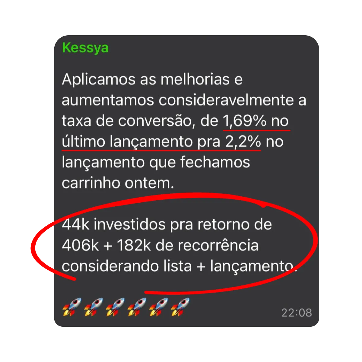 Print de mensagem da Kessya: conversão subiu de 1,69% para 2,2%, R$44k investidos para retorno de R$406k + R$182k de recorrência
