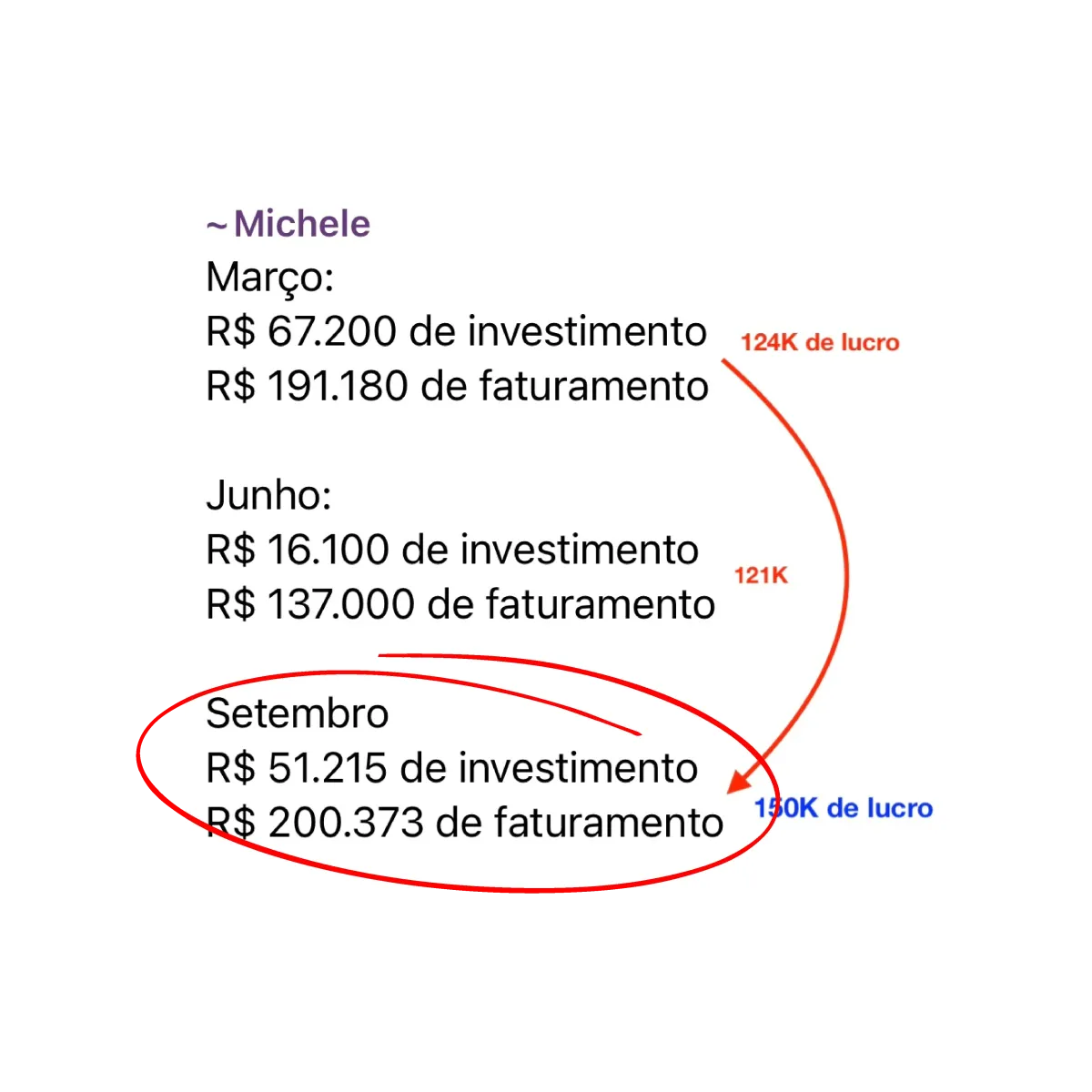 Print da Michele: evolução de março a setembro chegando a R$200.373 de faturamento e 150K de lucro